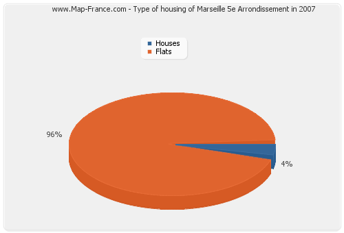 Type of housing of Marseille 5e Arrondissement in 2007